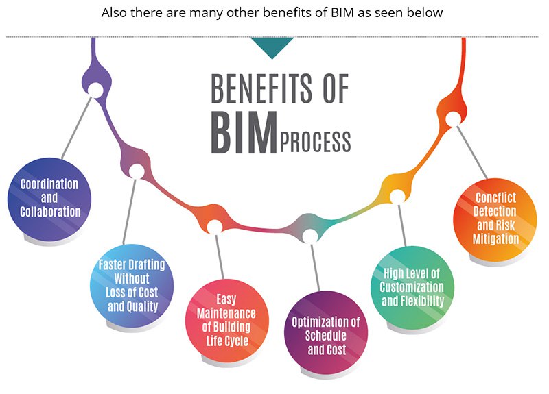 Building Information Modelling (BIM)