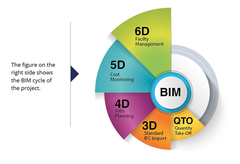 6D Bim