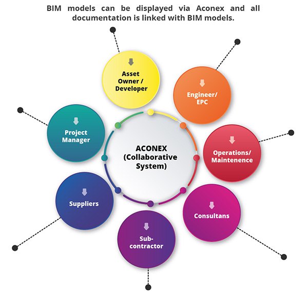 Document Management