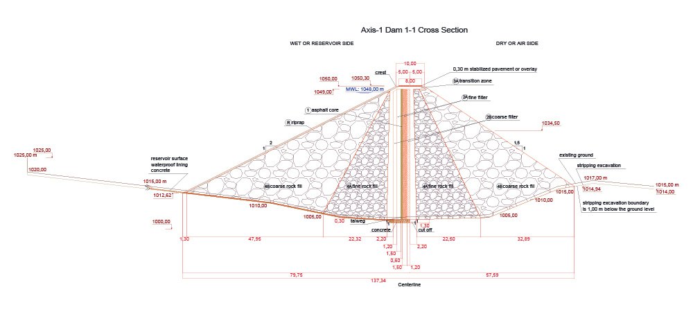 Project Characteristics